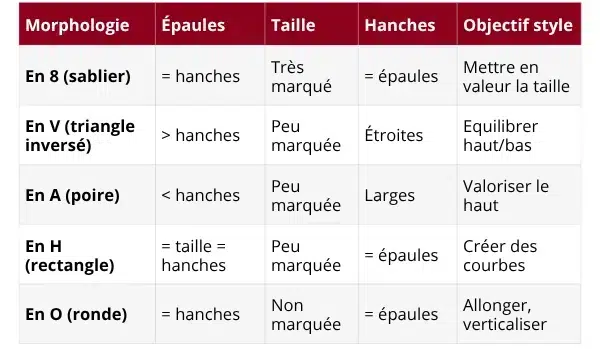 Tableau morphologie femme
